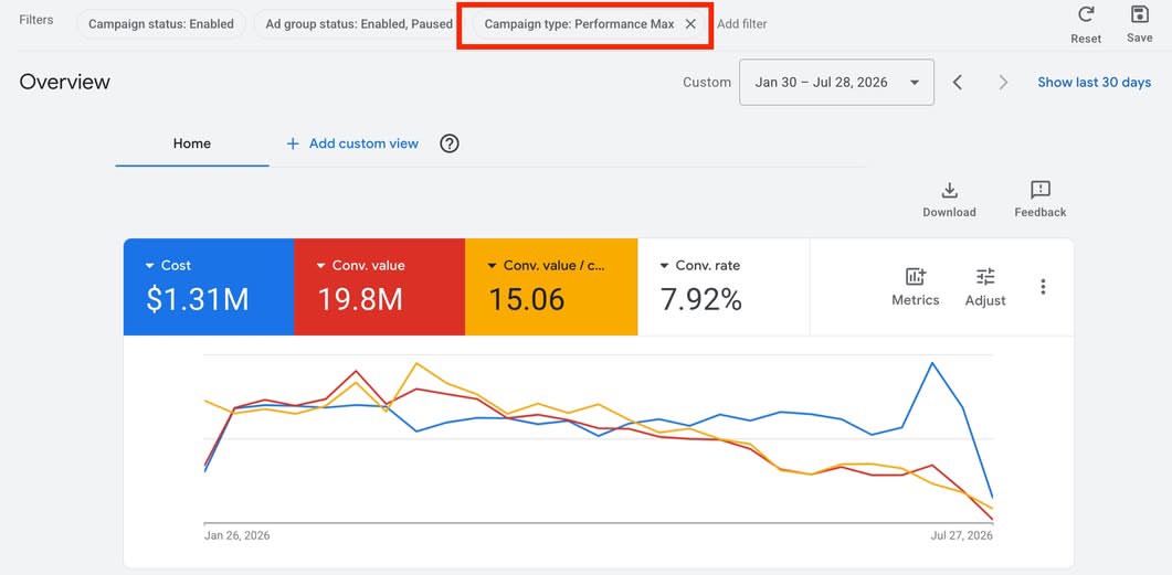 Google Ads · Performance Max: $19.8M Ценность конверсий в Google Ads