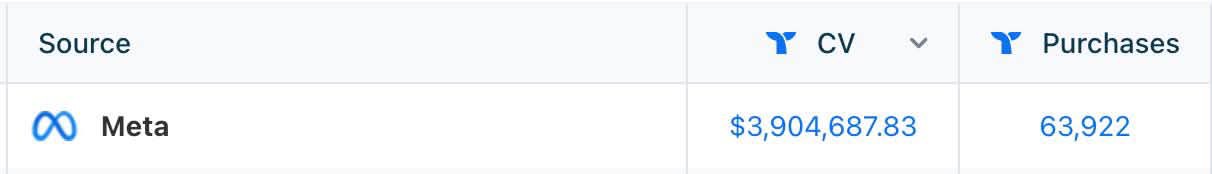 Meta: $3.90M Ценность конверсий источника Meta