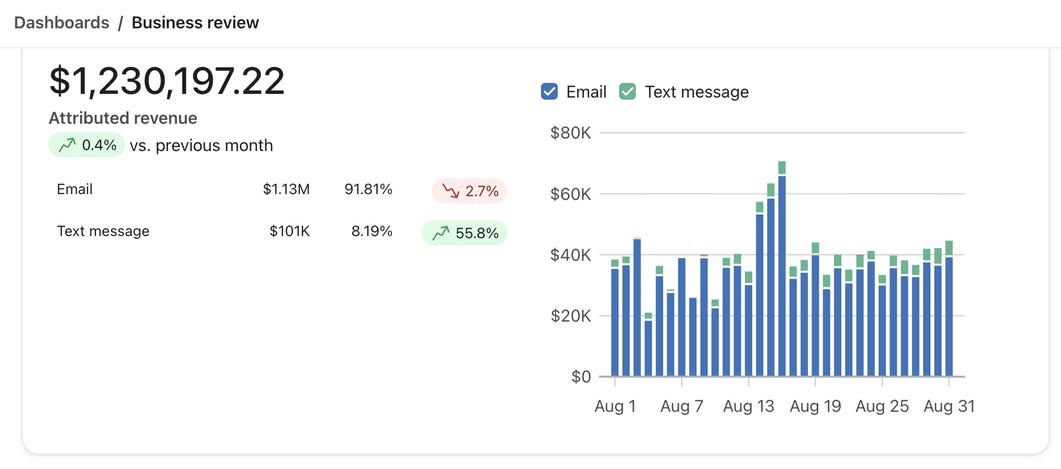 Email & SMS: $1.23M Выручка по атрибуции email и SMS