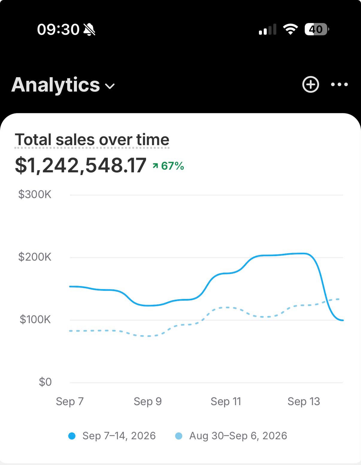 Shopify: $1.24M Общие продажи в Shopify
