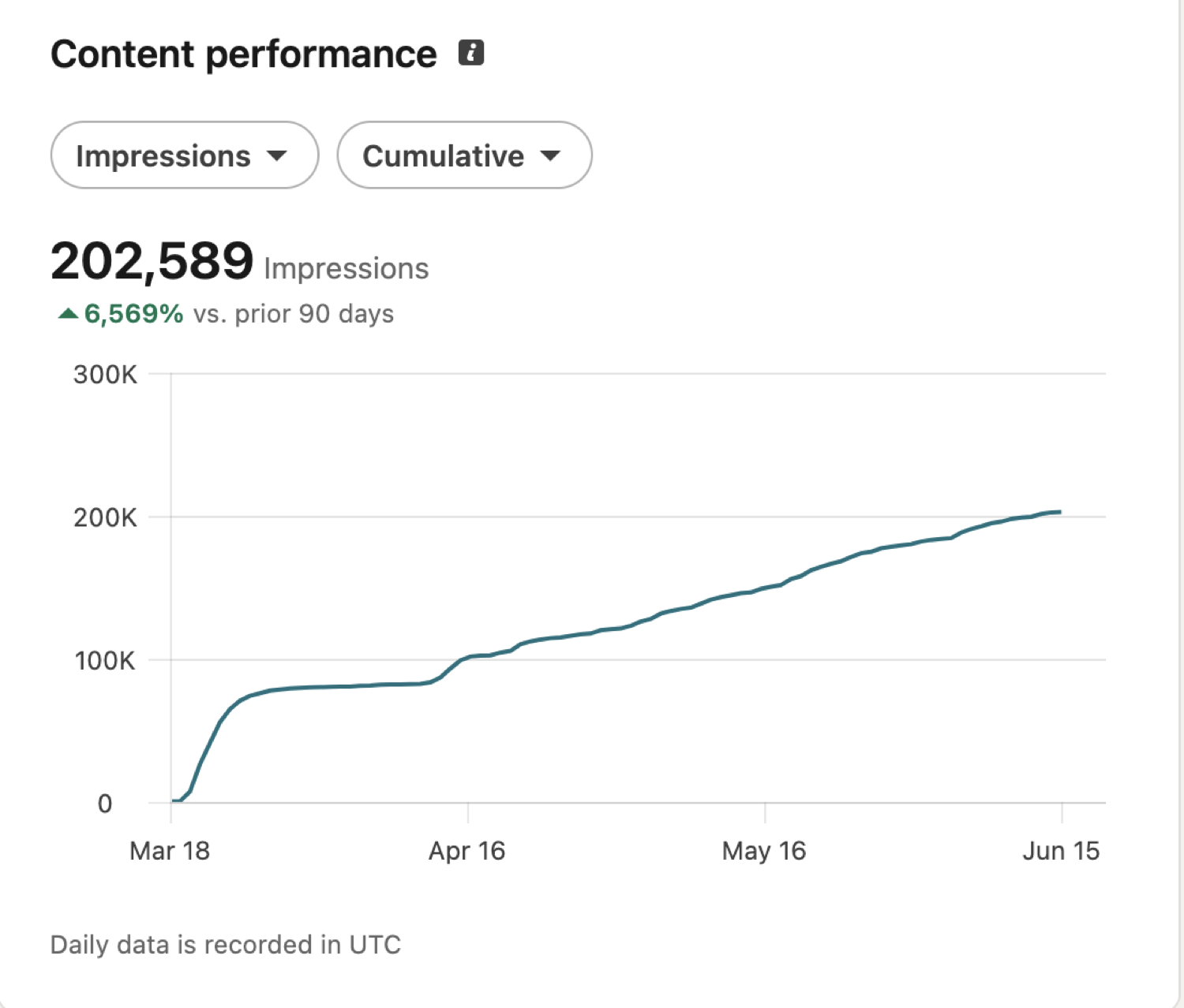 B2B / LinkedIn (US): 202K показов в LinkedIn за 90 дней