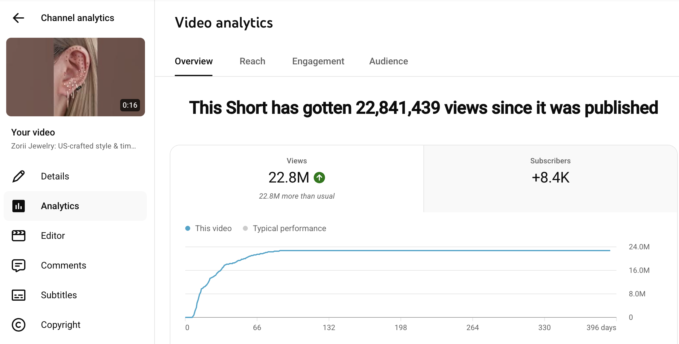 Zorii Jewelry (US): 22.8M просмотров одного Shorts